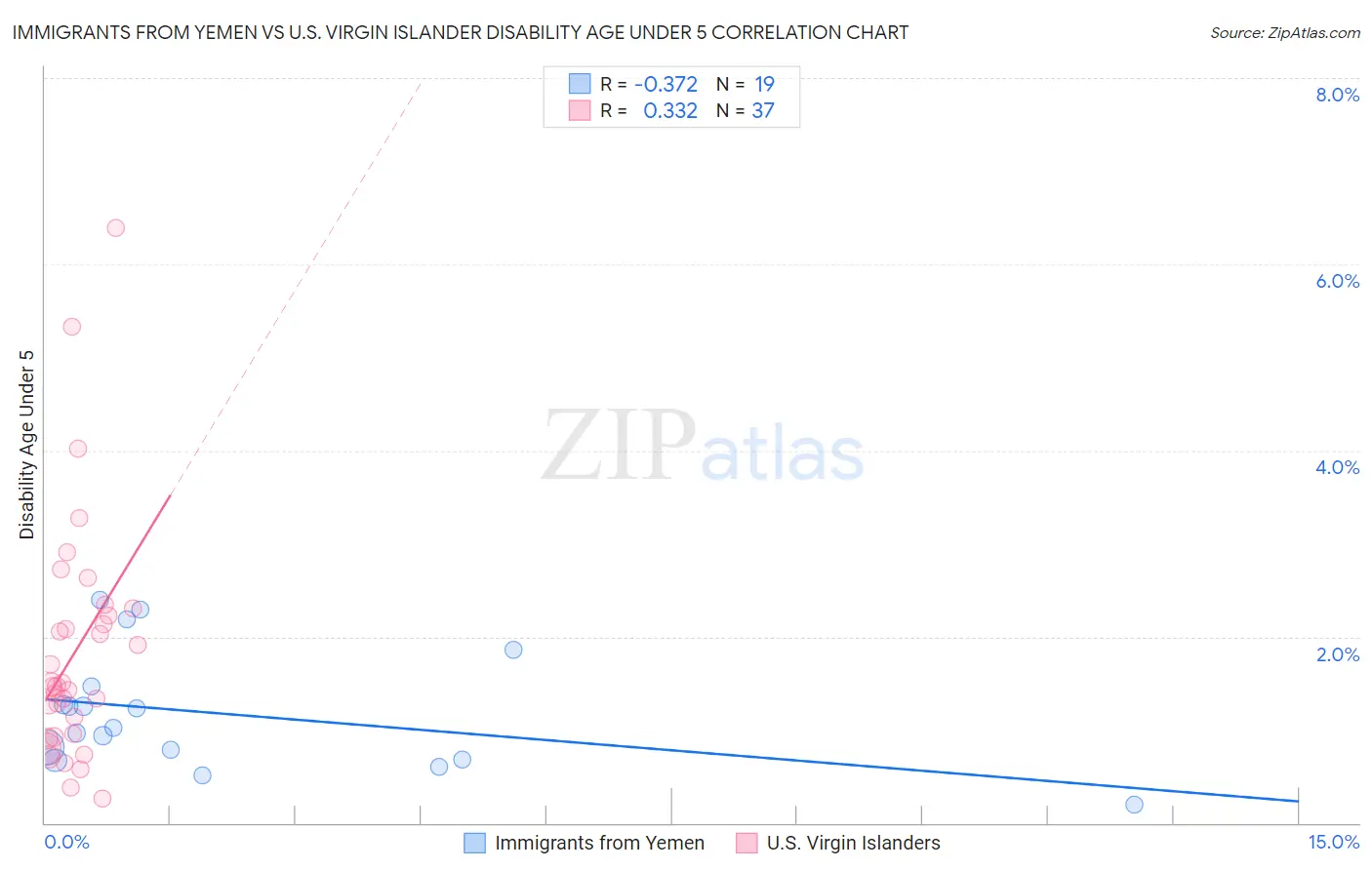 Immigrants from Yemen vs U.S. Virgin Islander Disability Age Under 5