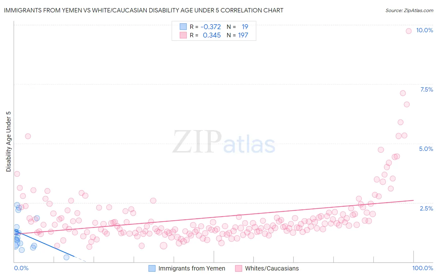 Immigrants from Yemen vs White/Caucasian Disability Age Under 5