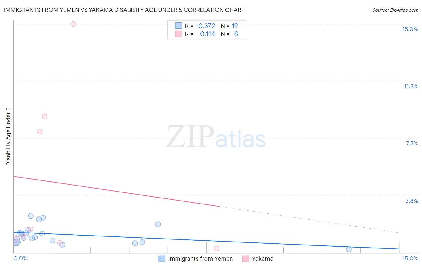 Immigrants from Yemen vs Yakama Disability Age Under 5