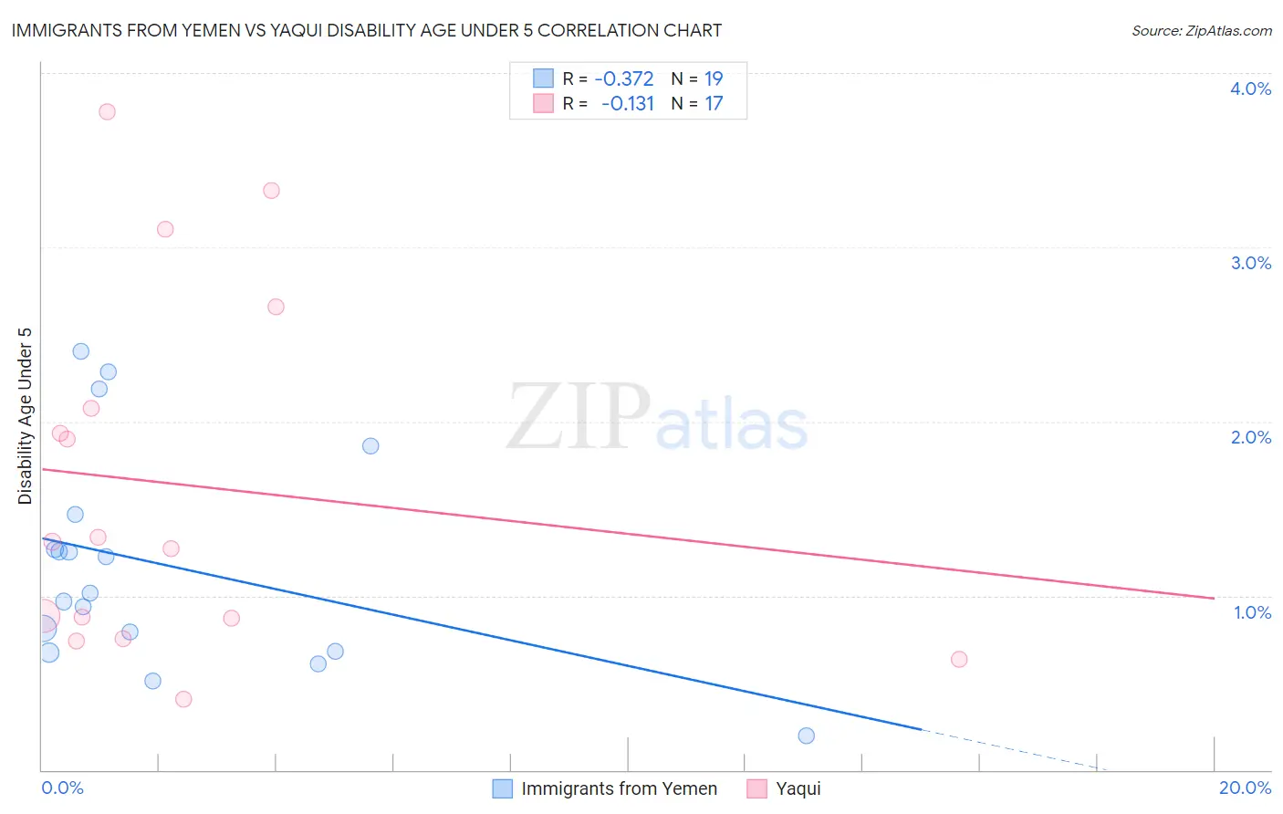 Immigrants from Yemen vs Yaqui Disability Age Under 5