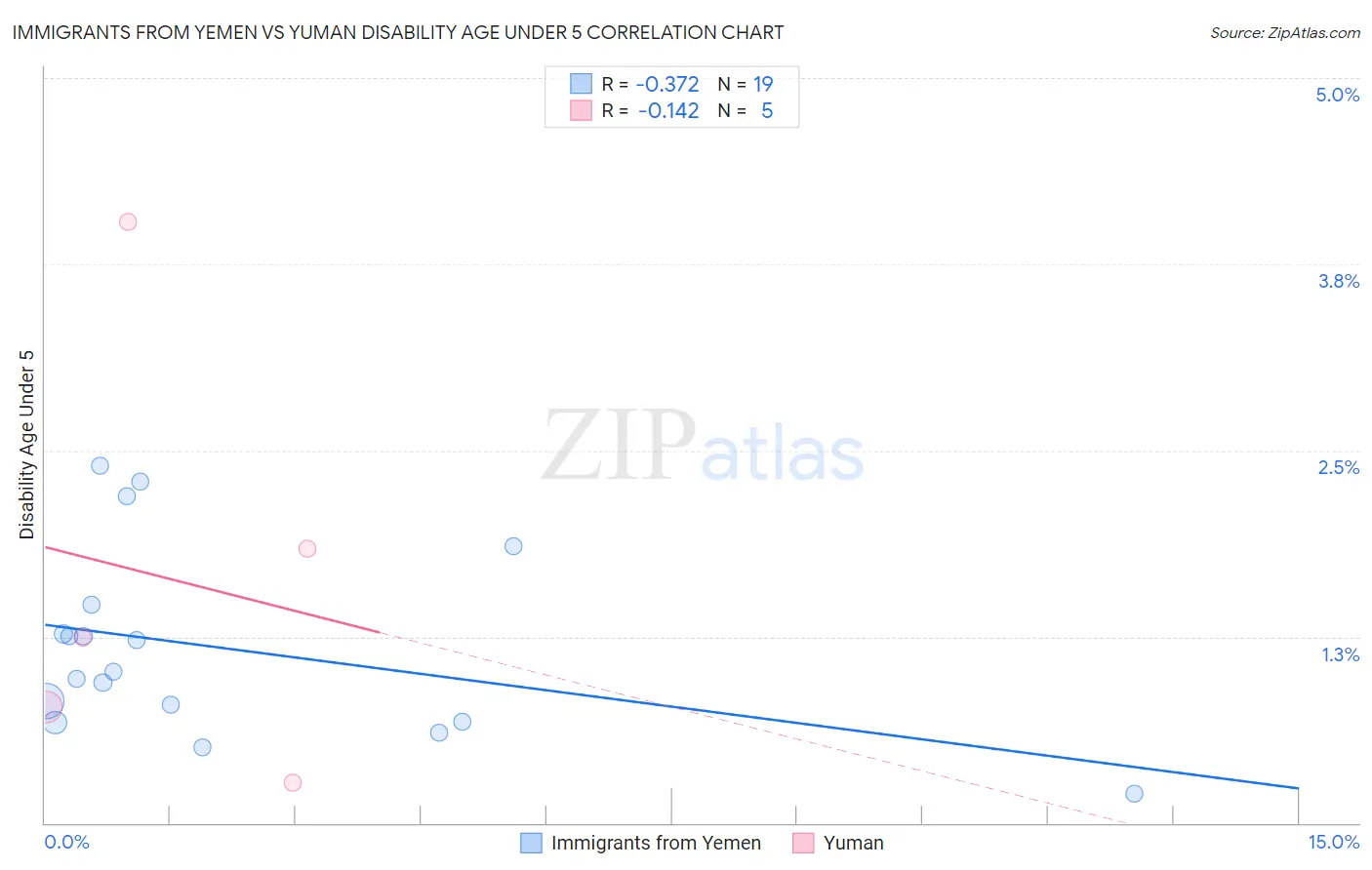 Immigrants from Yemen vs Yuman Disability Age Under 5