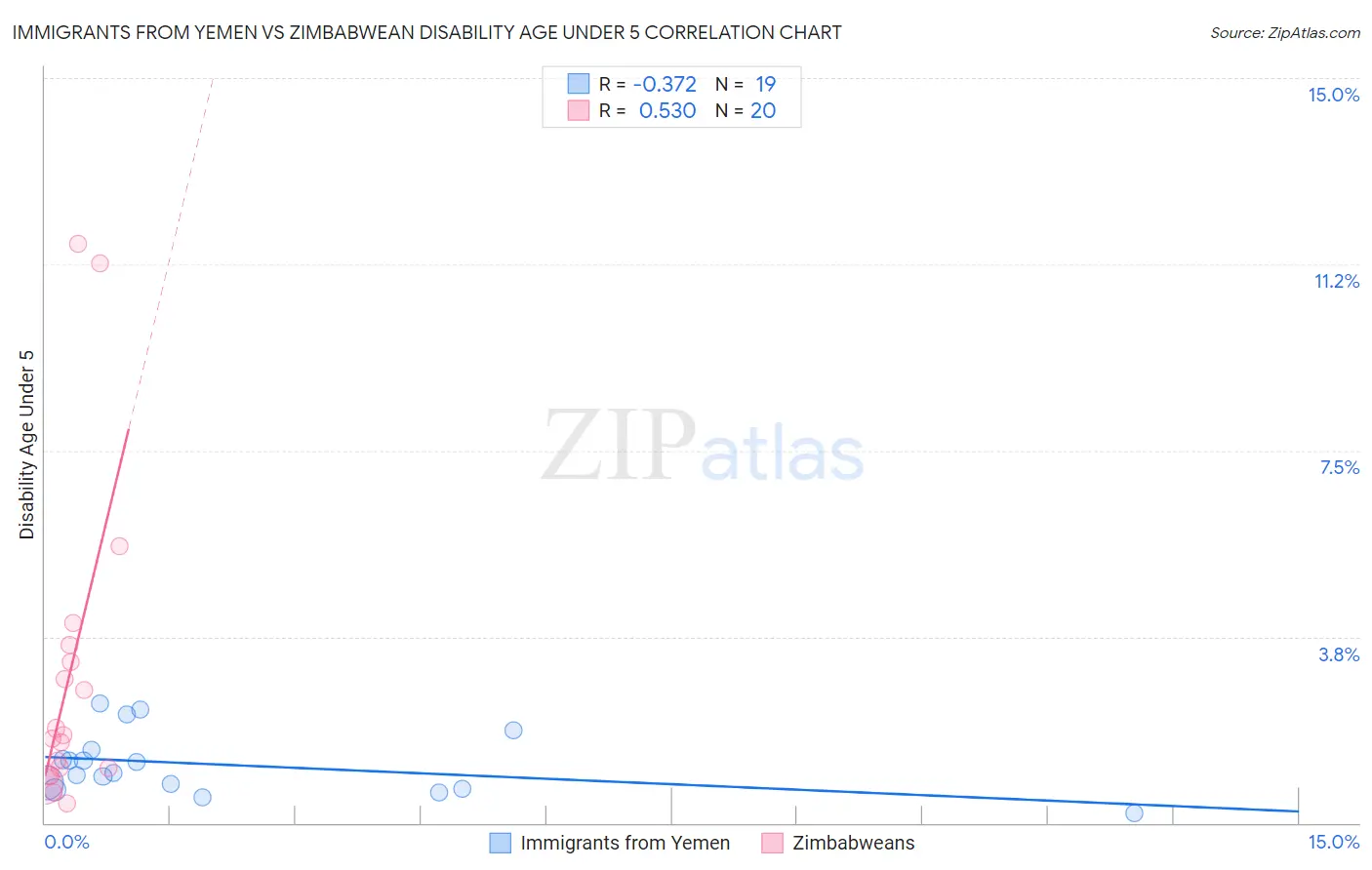 Immigrants from Yemen vs Zimbabwean Disability Age Under 5