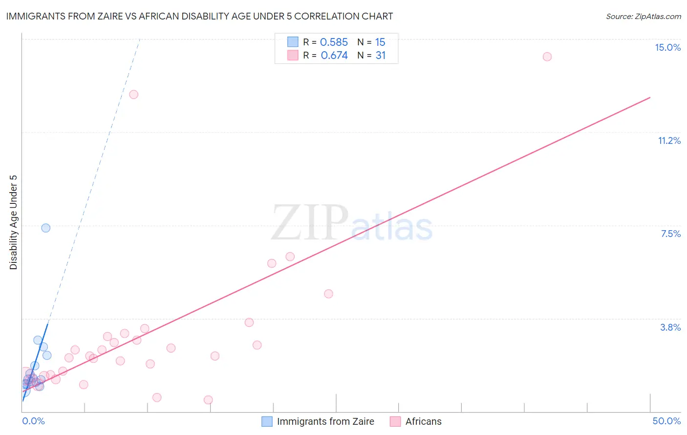 Immigrants from Zaire vs African Disability Age Under 5