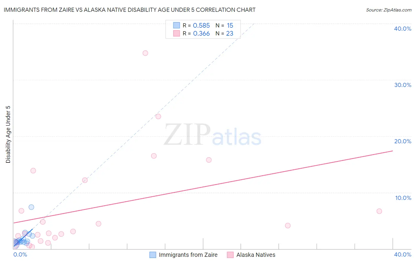 Immigrants from Zaire vs Alaska Native Disability Age Under 5