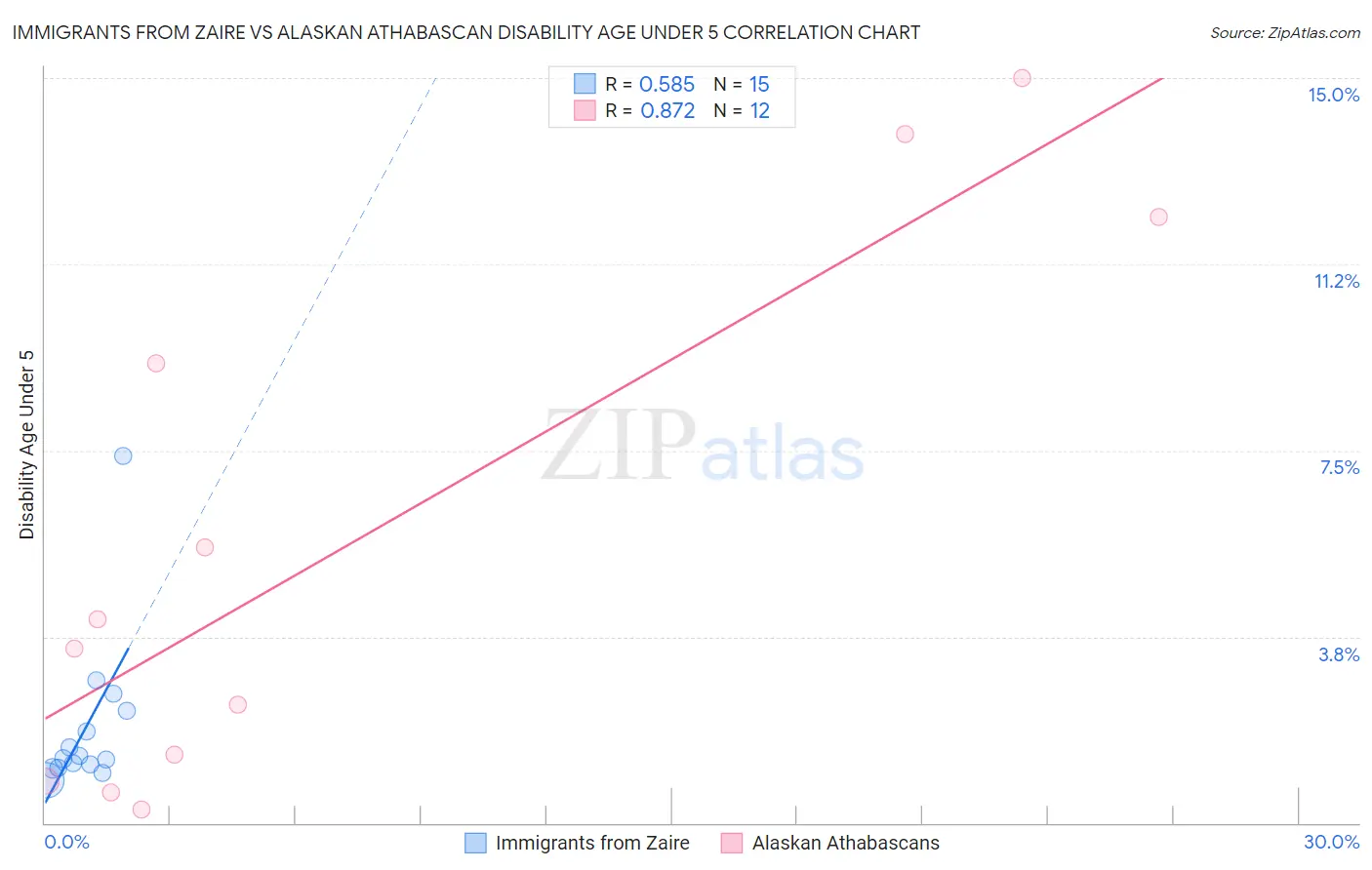 Immigrants from Zaire vs Alaskan Athabascan Disability Age Under 5