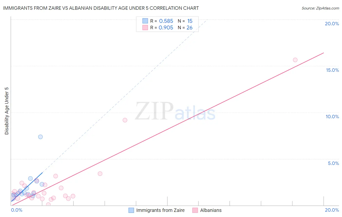 Immigrants from Zaire vs Albanian Disability Age Under 5