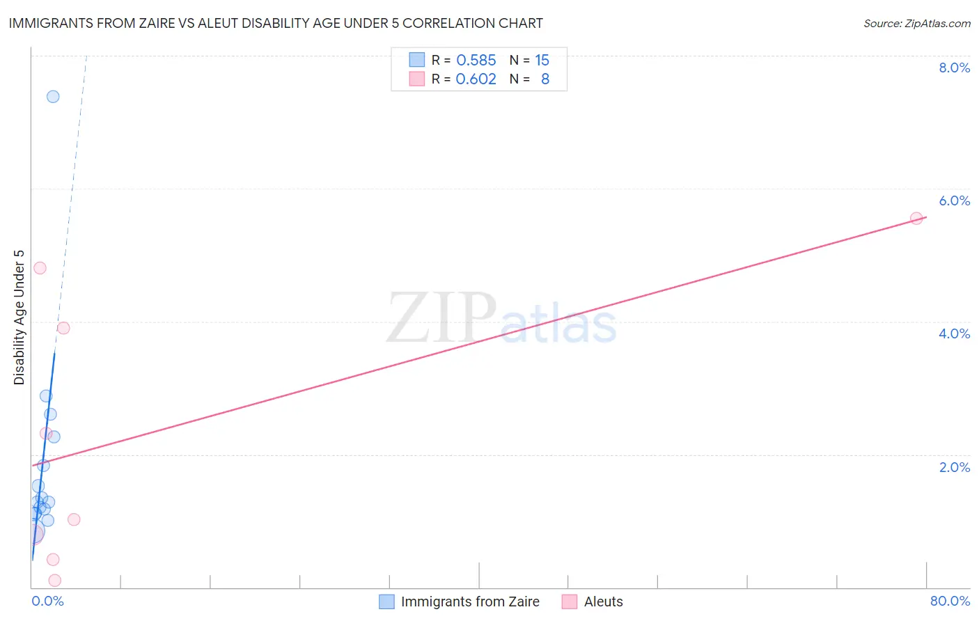 Immigrants from Zaire vs Aleut Disability Age Under 5