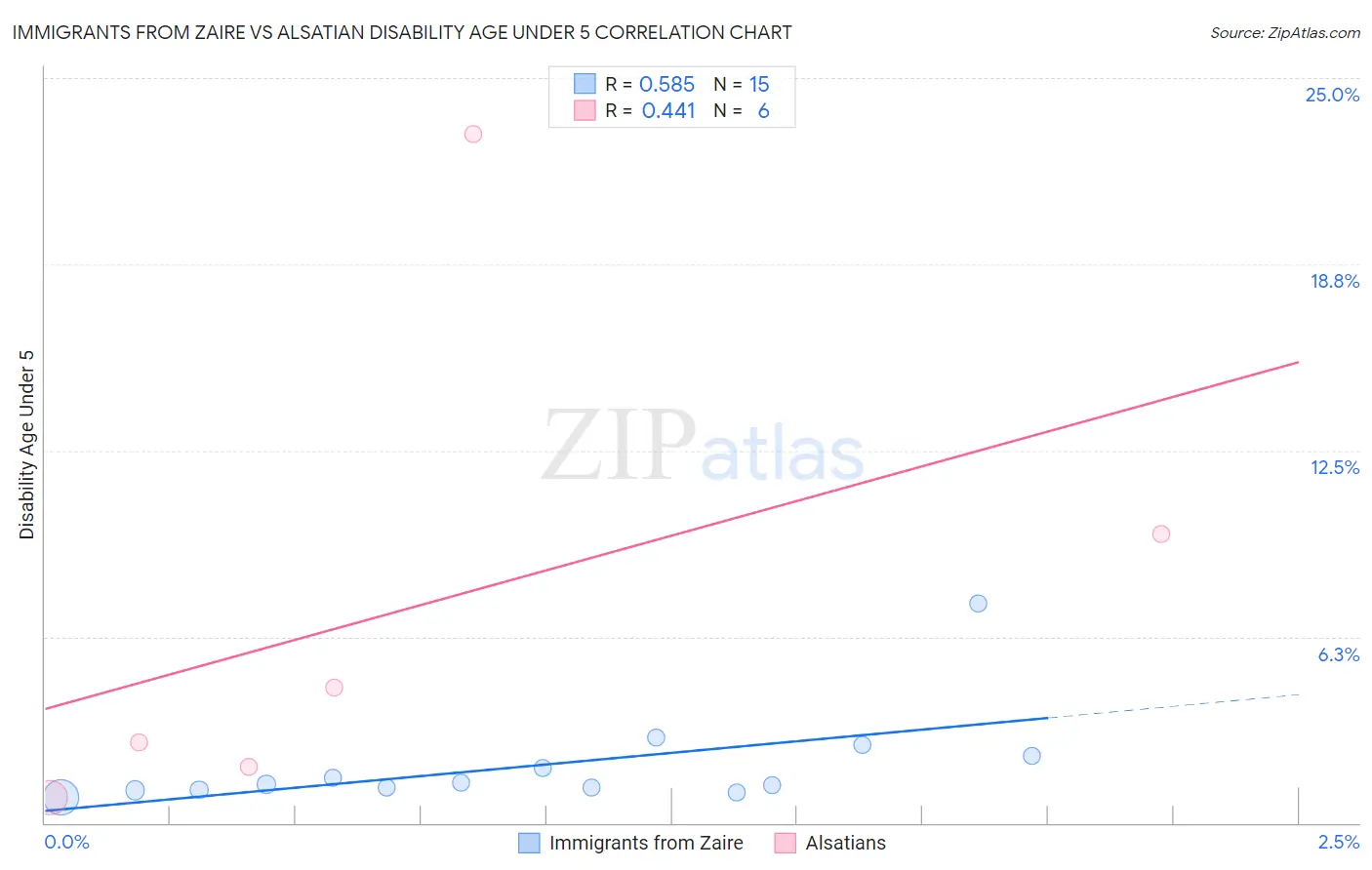 Immigrants from Zaire vs Alsatian Disability Age Under 5