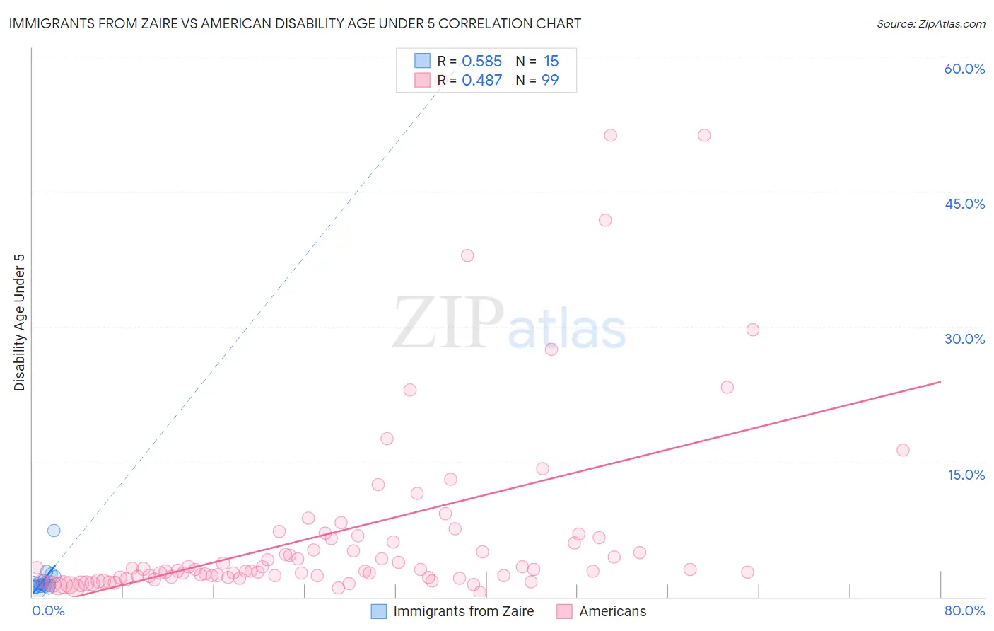 Immigrants from Zaire vs American Disability Age Under 5