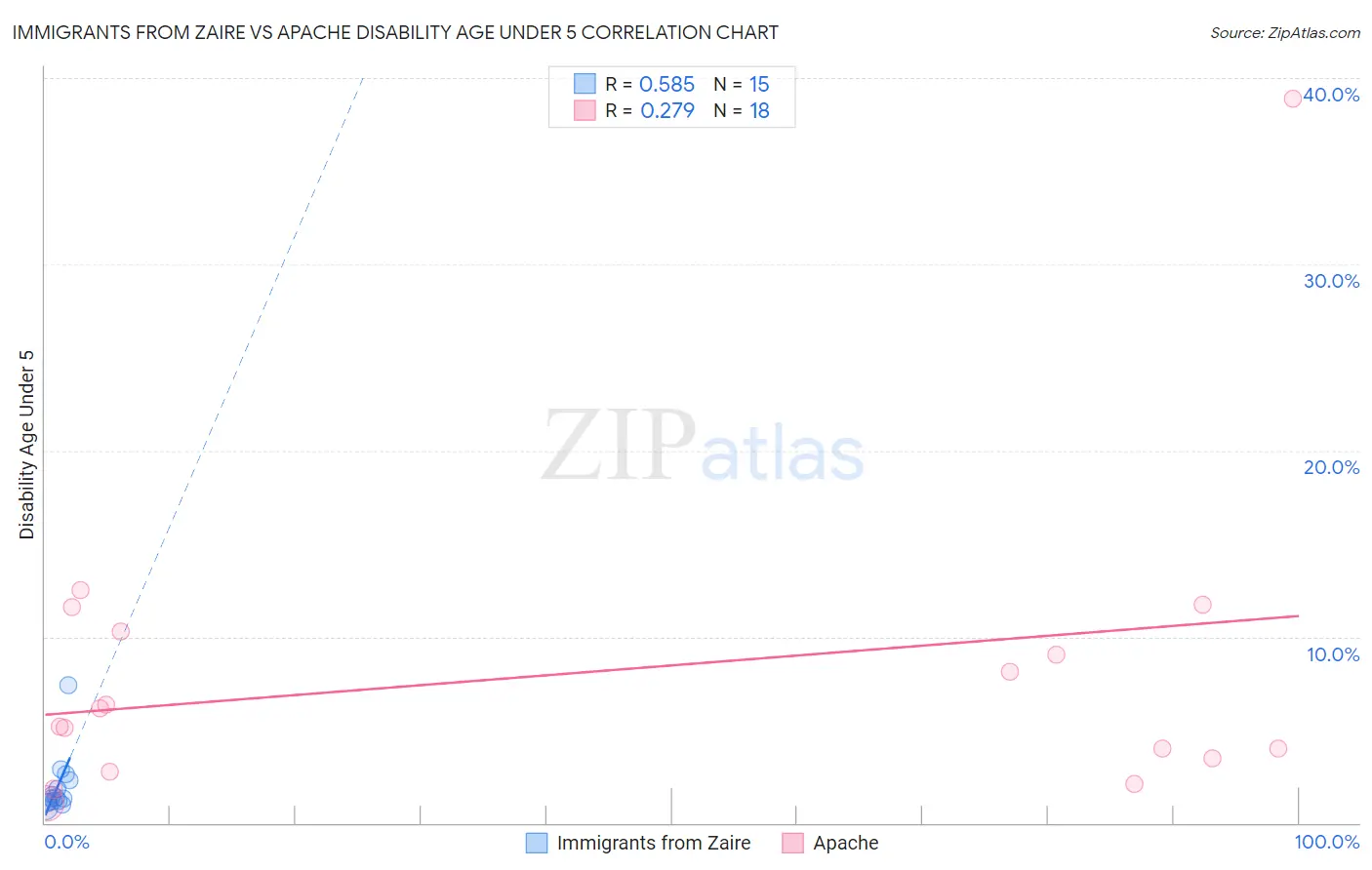 Immigrants from Zaire vs Apache Disability Age Under 5