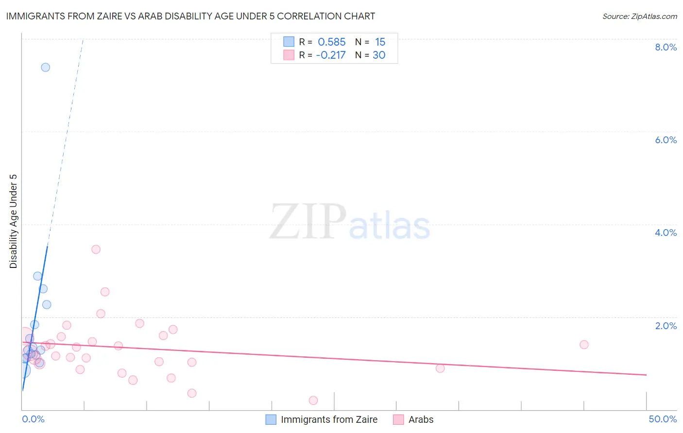 Immigrants from Zaire vs Arab Disability Age Under 5
