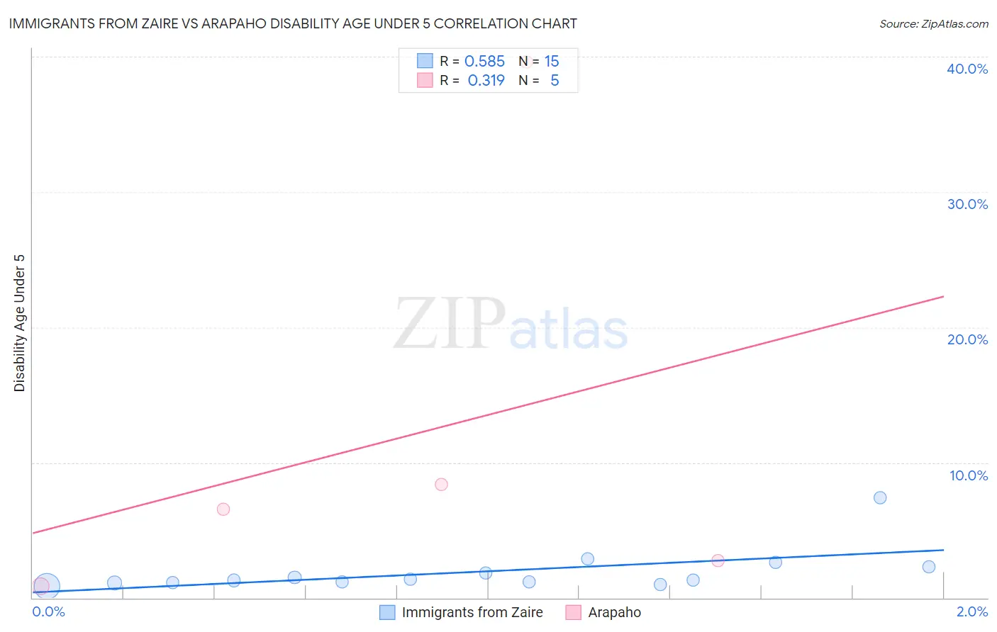 Immigrants from Zaire vs Arapaho Disability Age Under 5