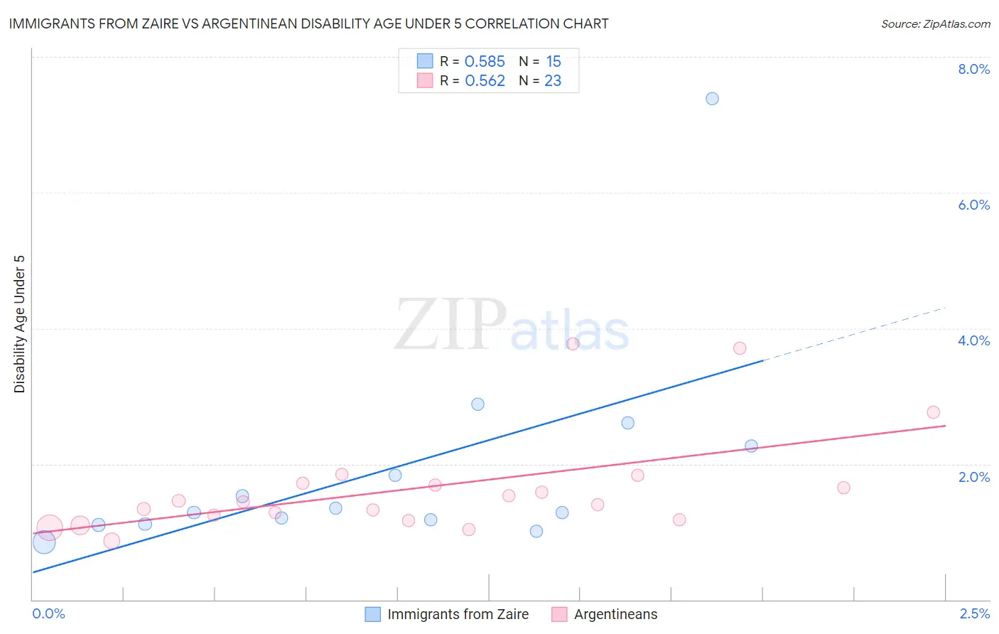 Immigrants from Zaire vs Argentinean Disability Age Under 5
