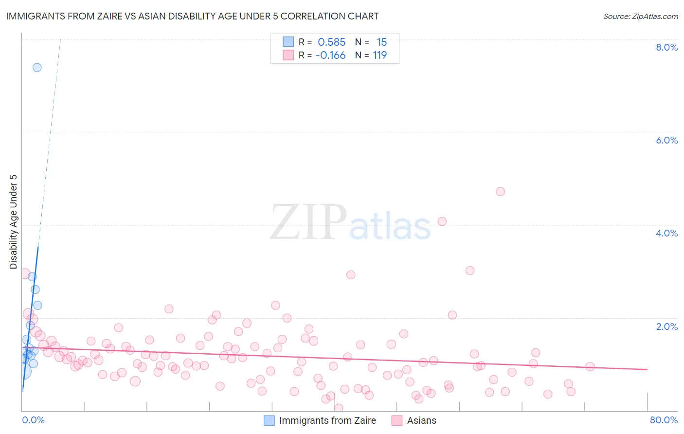 Immigrants from Zaire vs Asian Disability Age Under 5