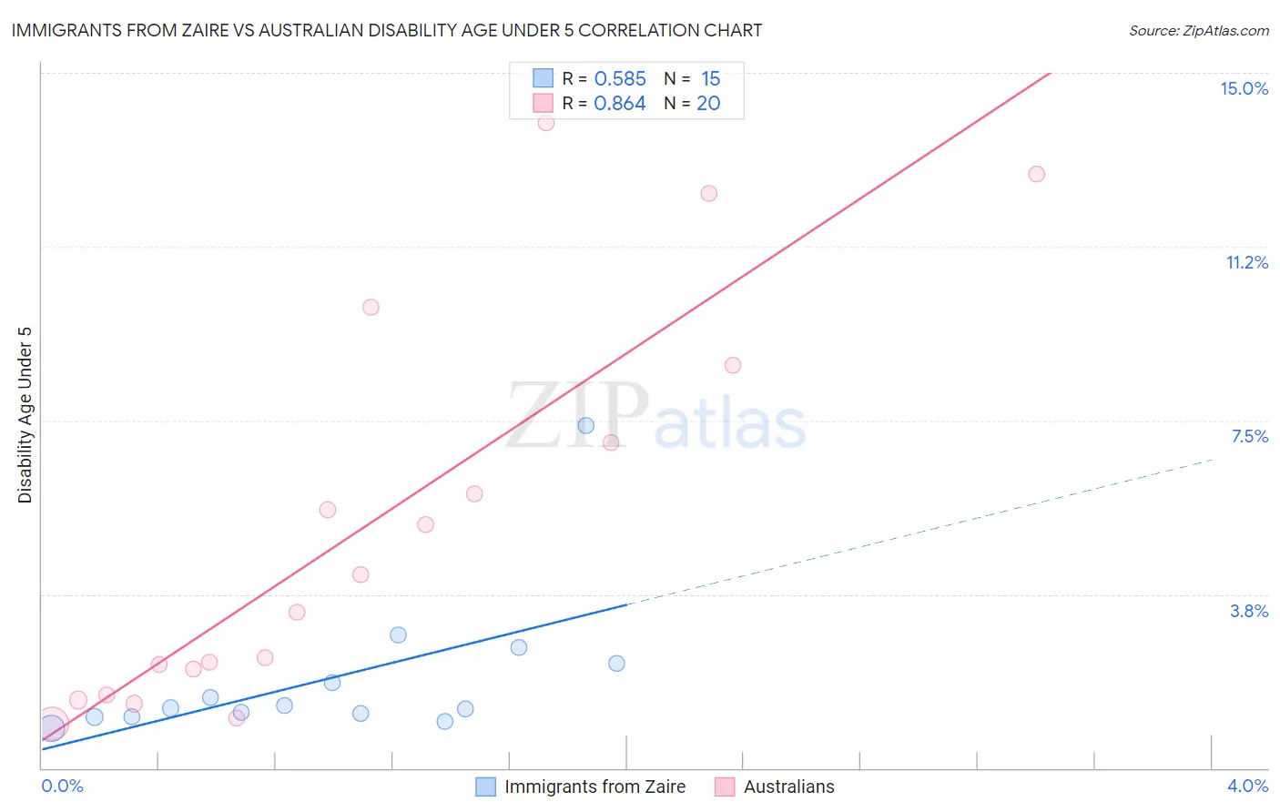 Immigrants from Zaire vs Australian Disability Age Under 5