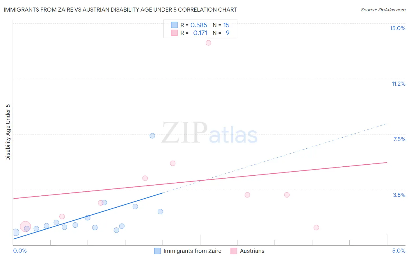 Immigrants from Zaire vs Austrian Disability Age Under 5