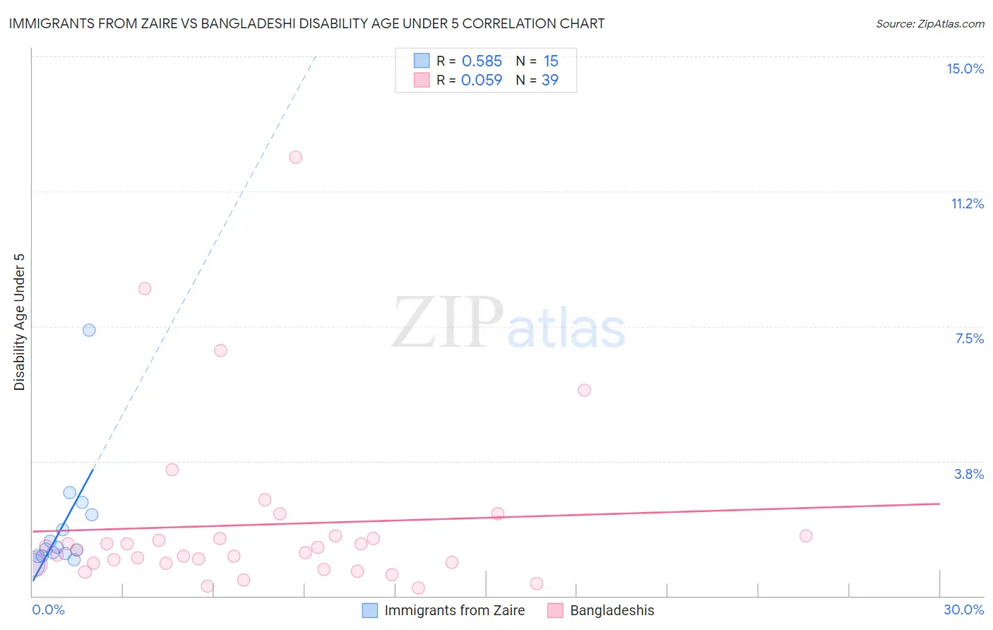 Immigrants from Zaire vs Bangladeshi Disability Age Under 5