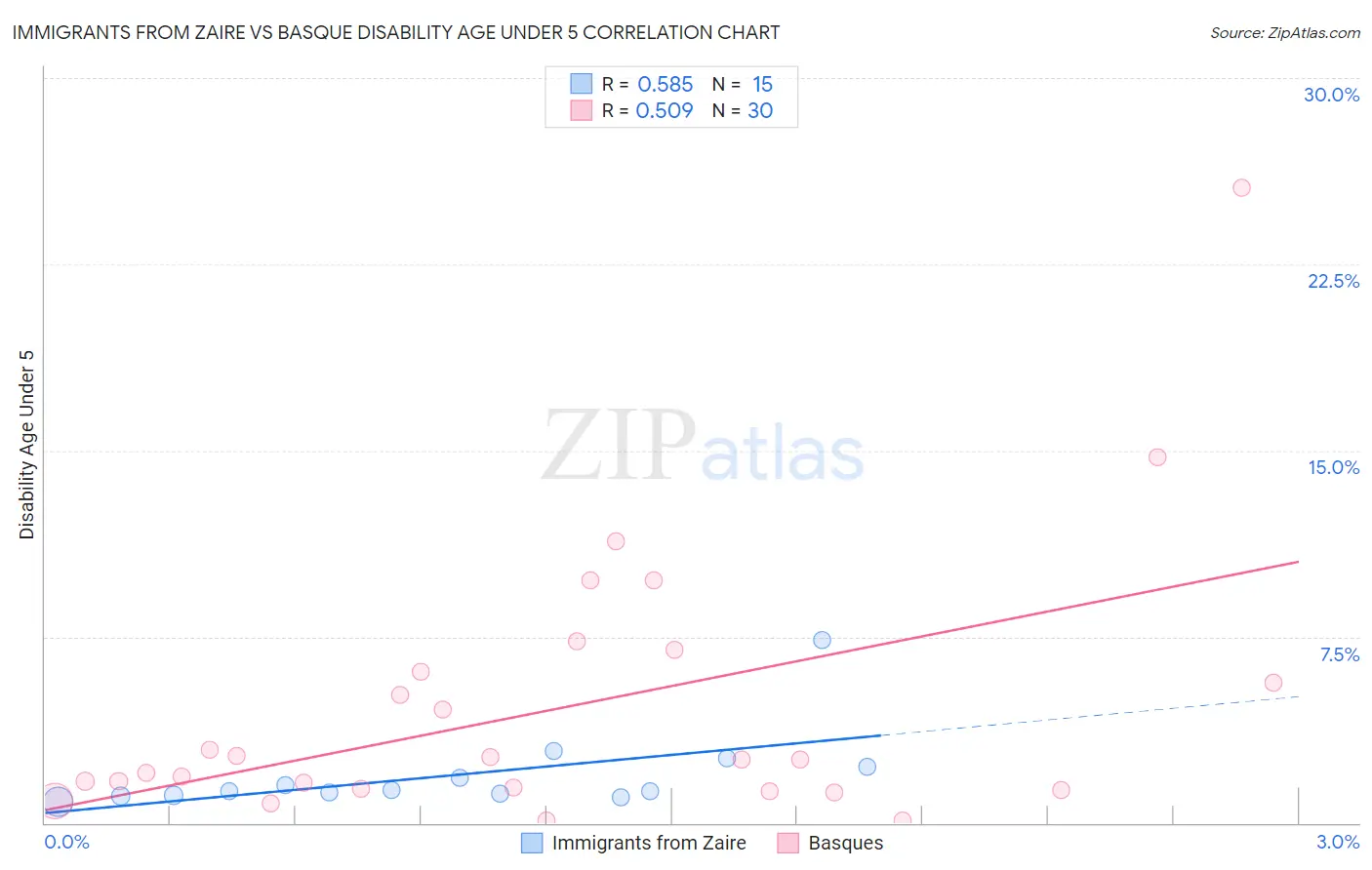 Immigrants from Zaire vs Basque Disability Age Under 5