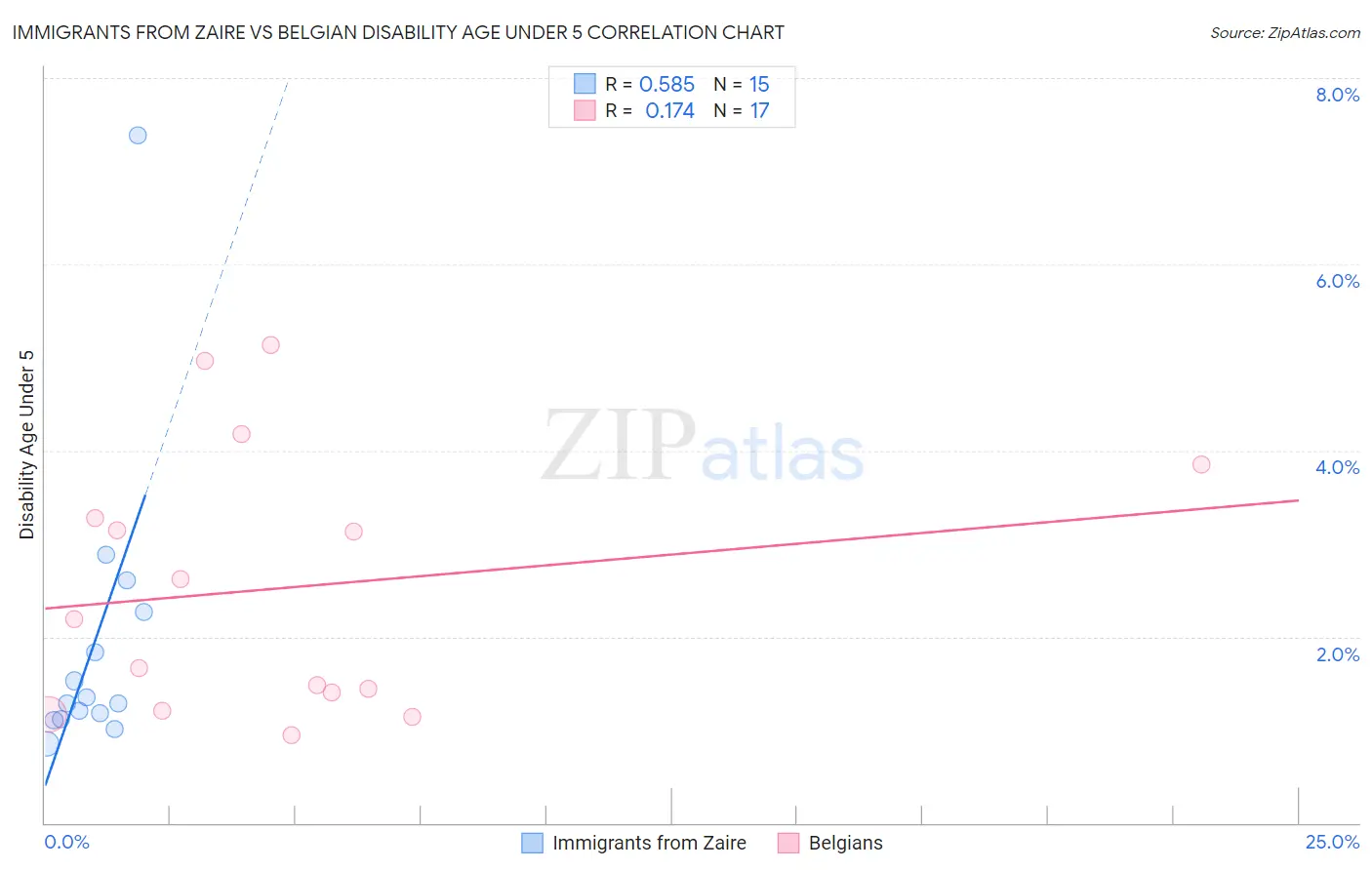 Immigrants from Zaire vs Belgian Disability Age Under 5