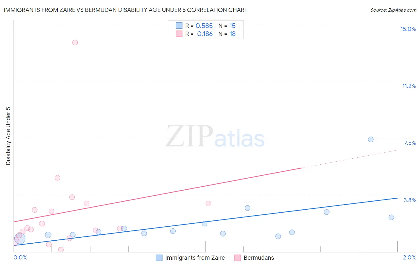 Immigrants from Zaire vs Bermudan Disability Age Under 5
