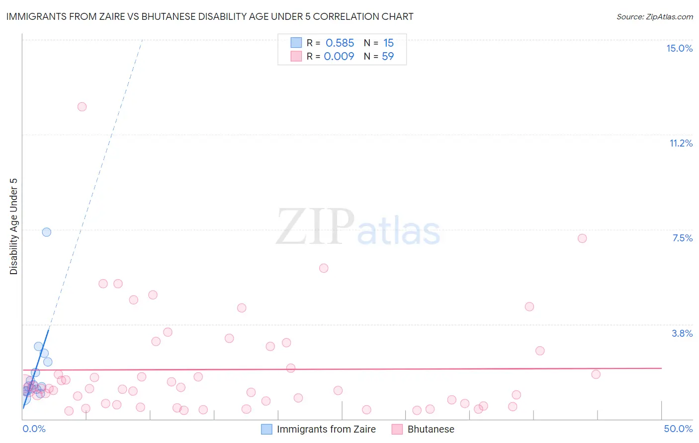 Immigrants from Zaire vs Bhutanese Disability Age Under 5