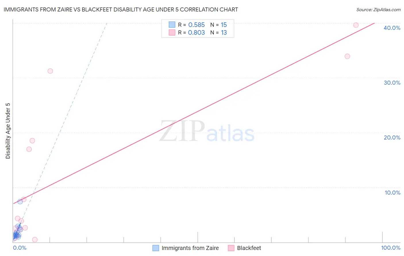 Immigrants from Zaire vs Blackfeet Disability Age Under 5