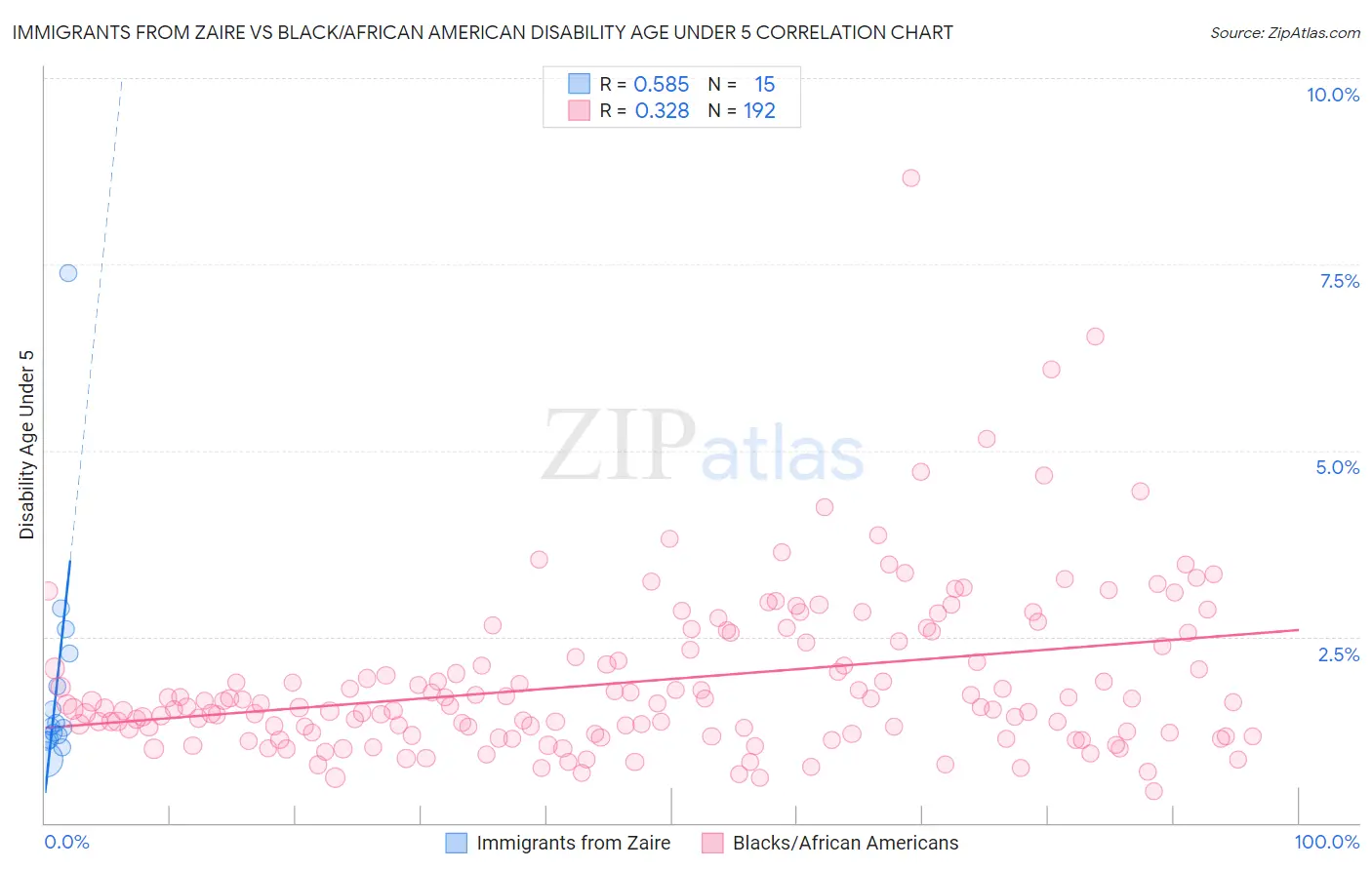 Immigrants from Zaire vs Black/African American Disability Age Under 5