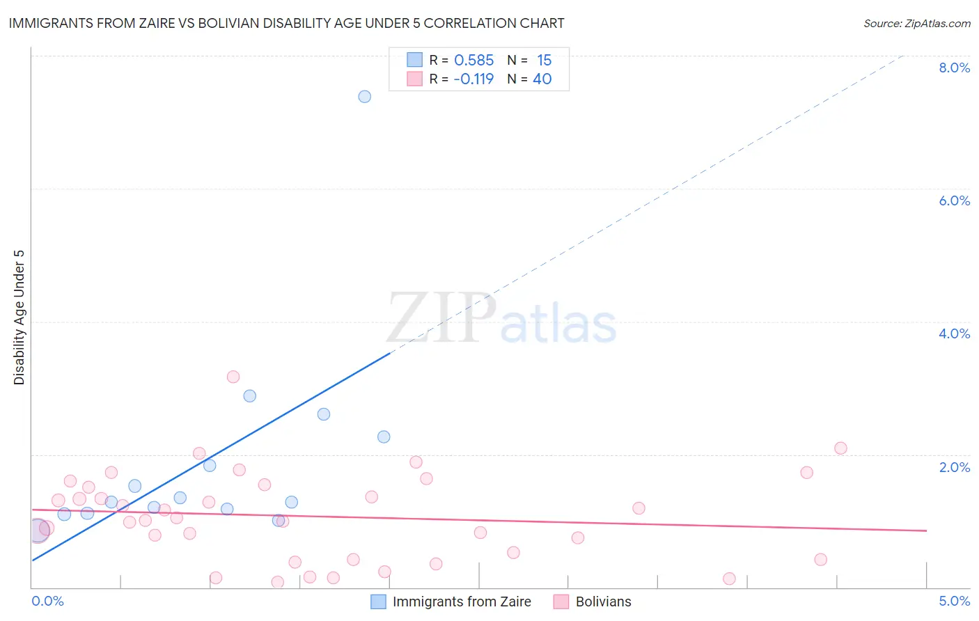 Immigrants from Zaire vs Bolivian Disability Age Under 5