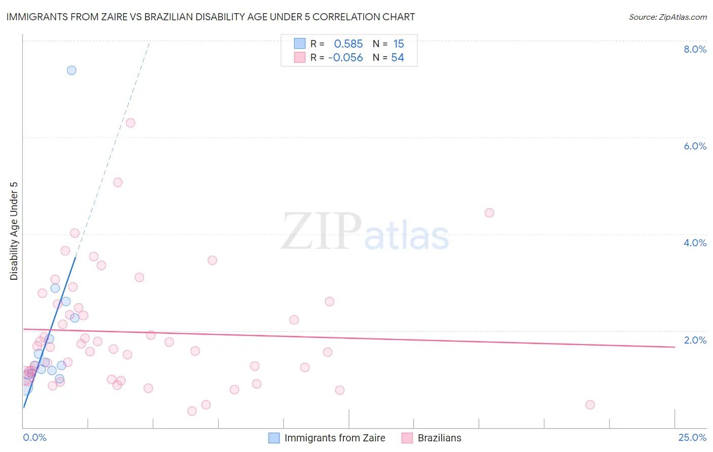 Immigrants from Zaire vs Brazilian Disability Age Under 5