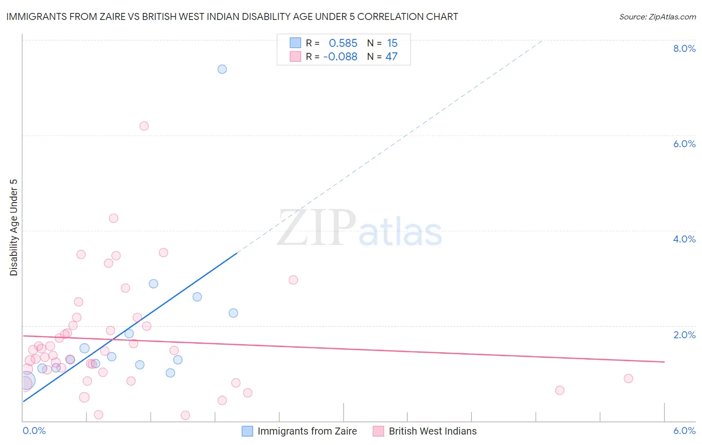 Immigrants from Zaire vs British West Indian Disability Age Under 5