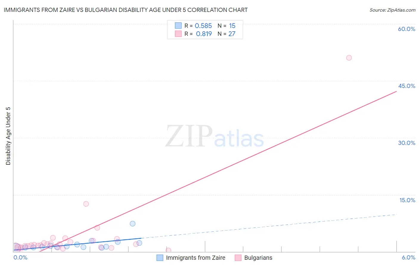 Immigrants from Zaire vs Bulgarian Disability Age Under 5