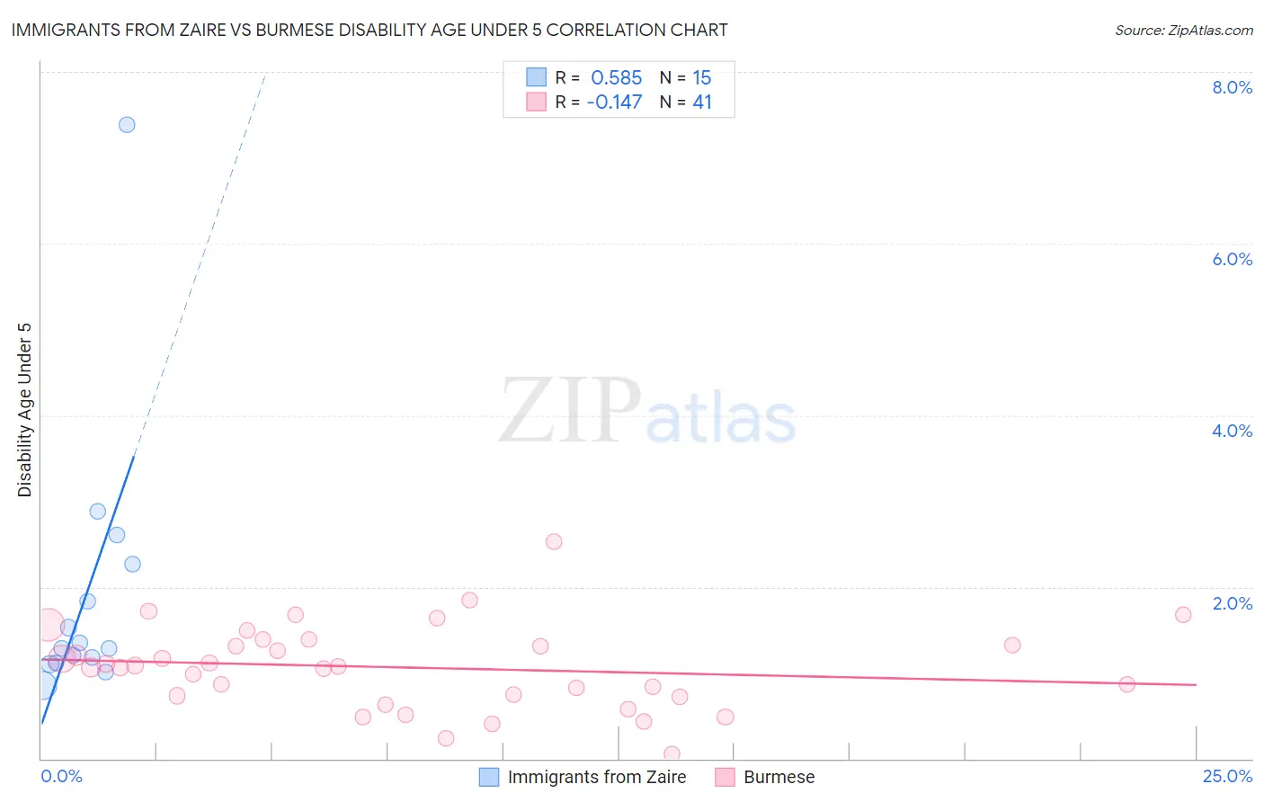 Immigrants from Zaire vs Burmese Disability Age Under 5