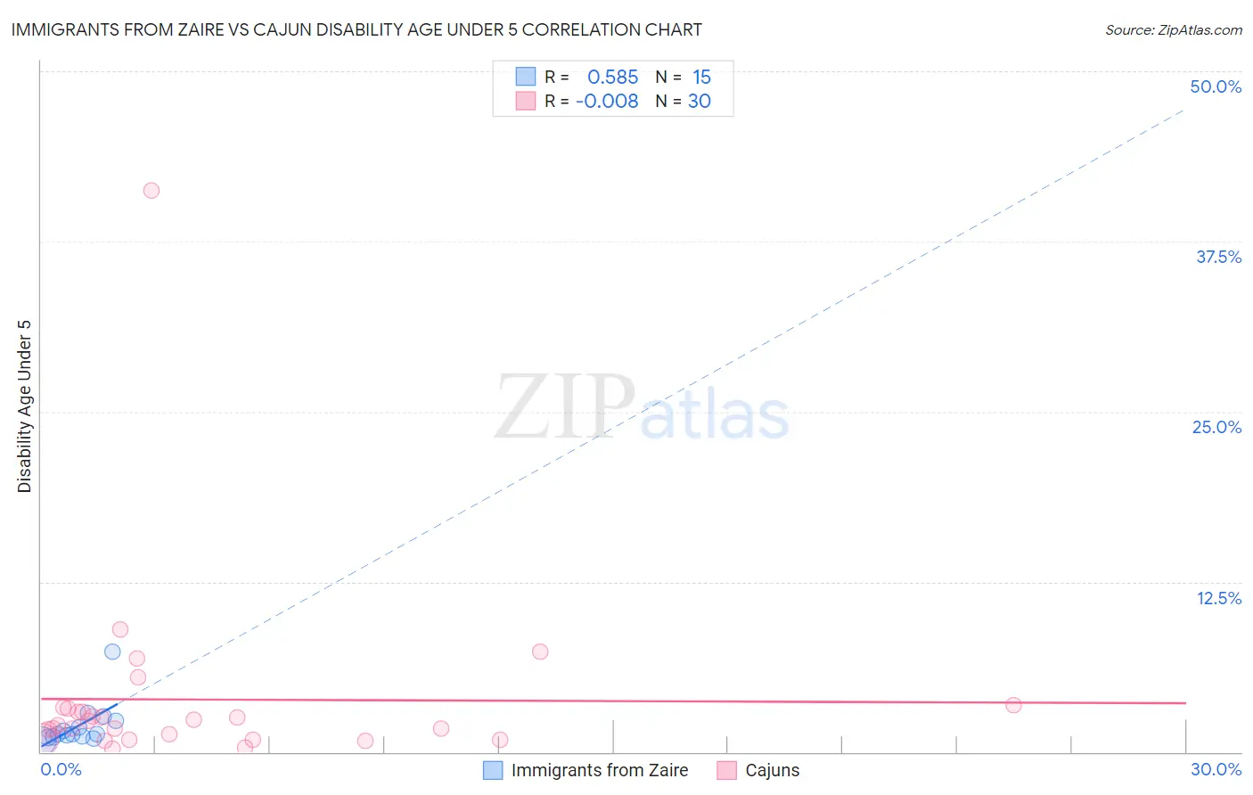 Immigrants from Zaire vs Cajun Disability Age Under 5