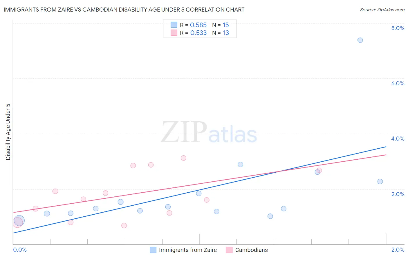 Immigrants from Zaire vs Cambodian Disability Age Under 5