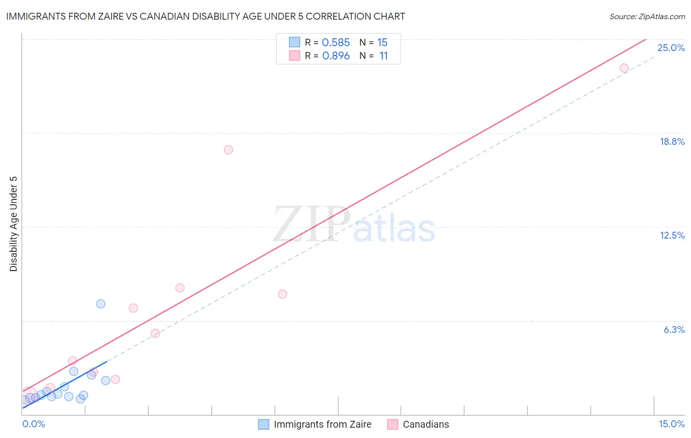 Immigrants from Zaire vs Canadian Disability Age Under 5