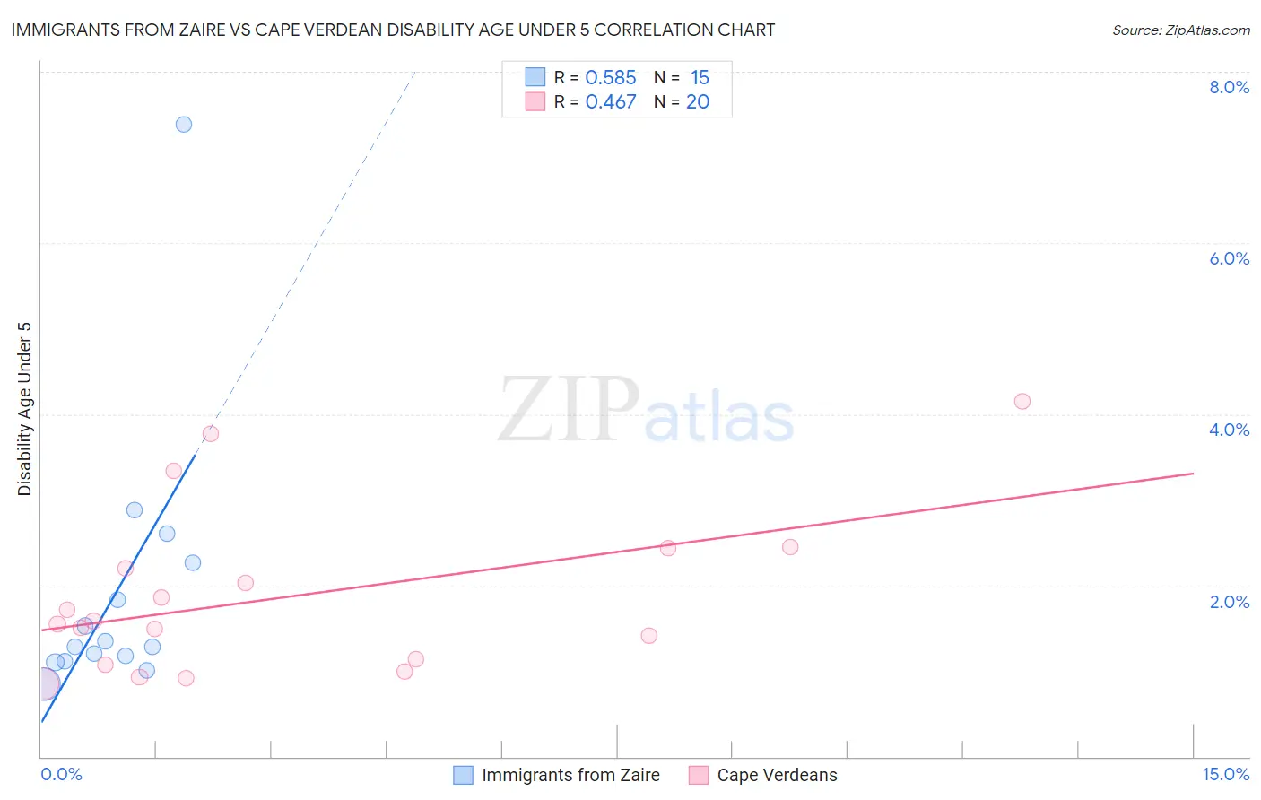 Immigrants from Zaire vs Cape Verdean Disability Age Under 5
