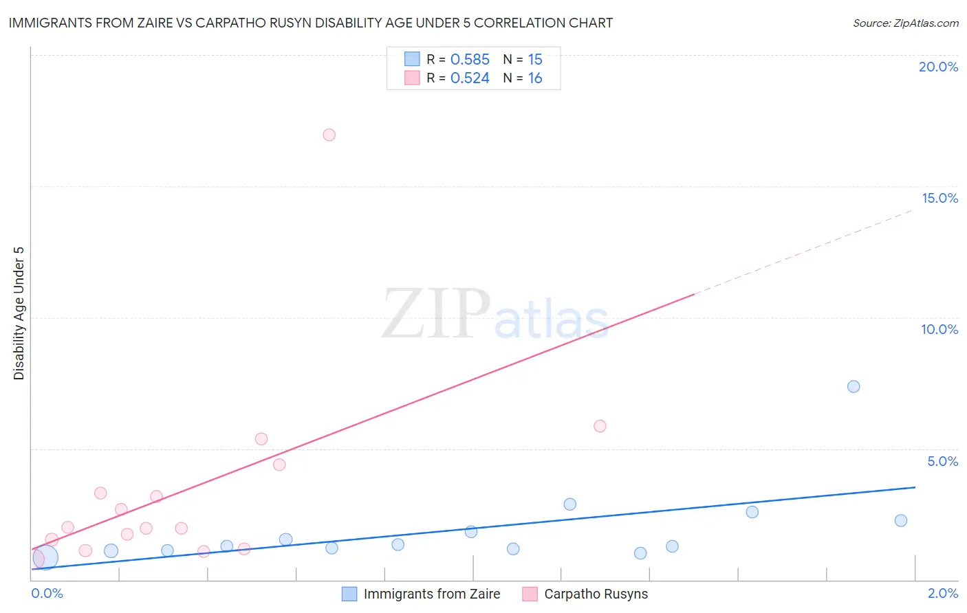 Immigrants from Zaire vs Carpatho Rusyn Disability Age Under 5