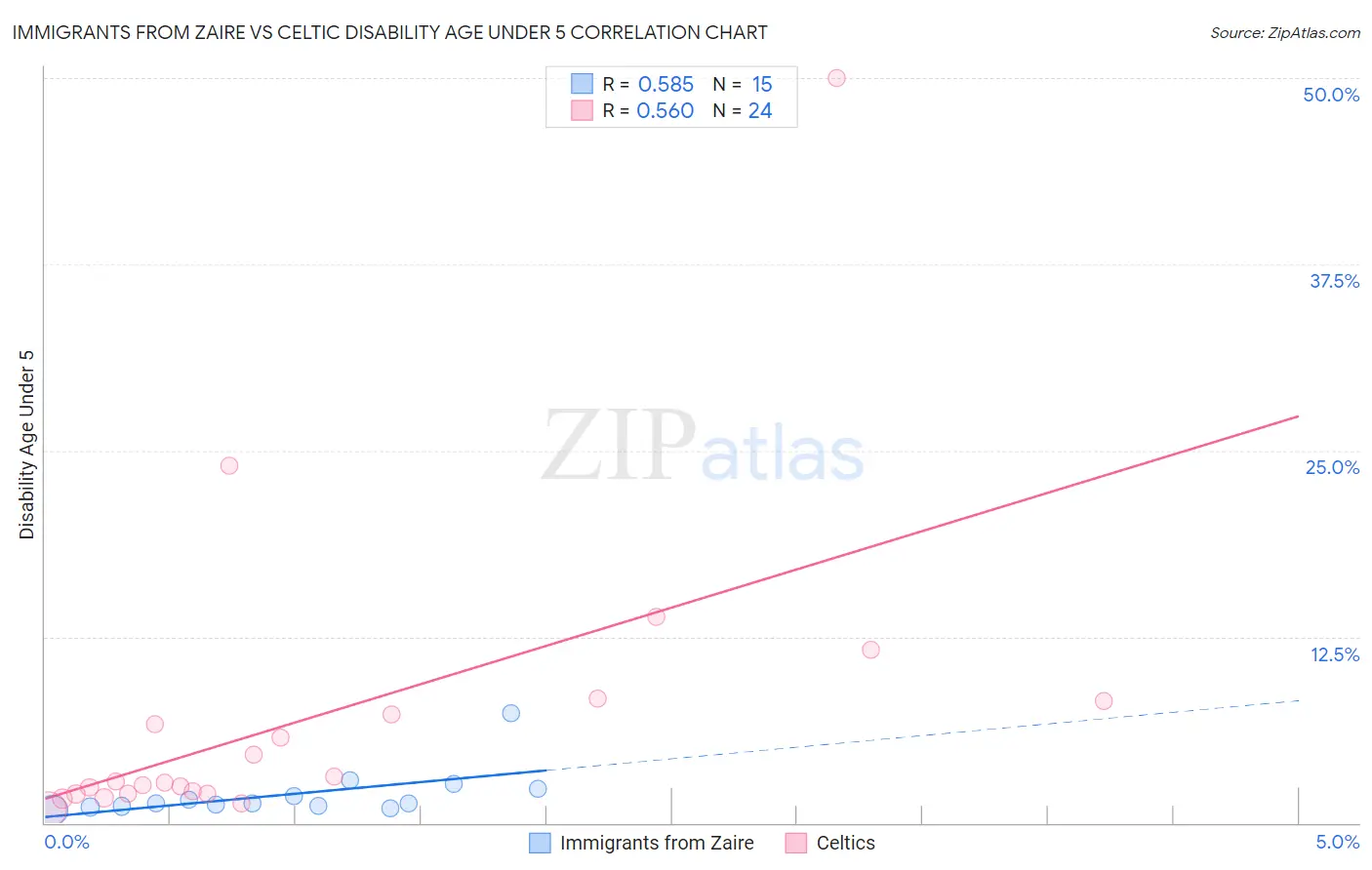 Immigrants from Zaire vs Celtic Disability Age Under 5