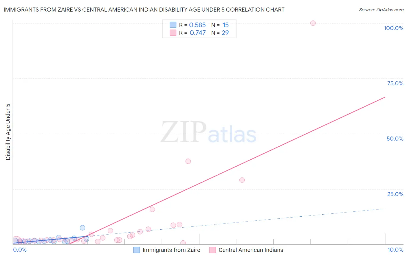 Immigrants from Zaire vs Central American Indian Disability Age Under 5