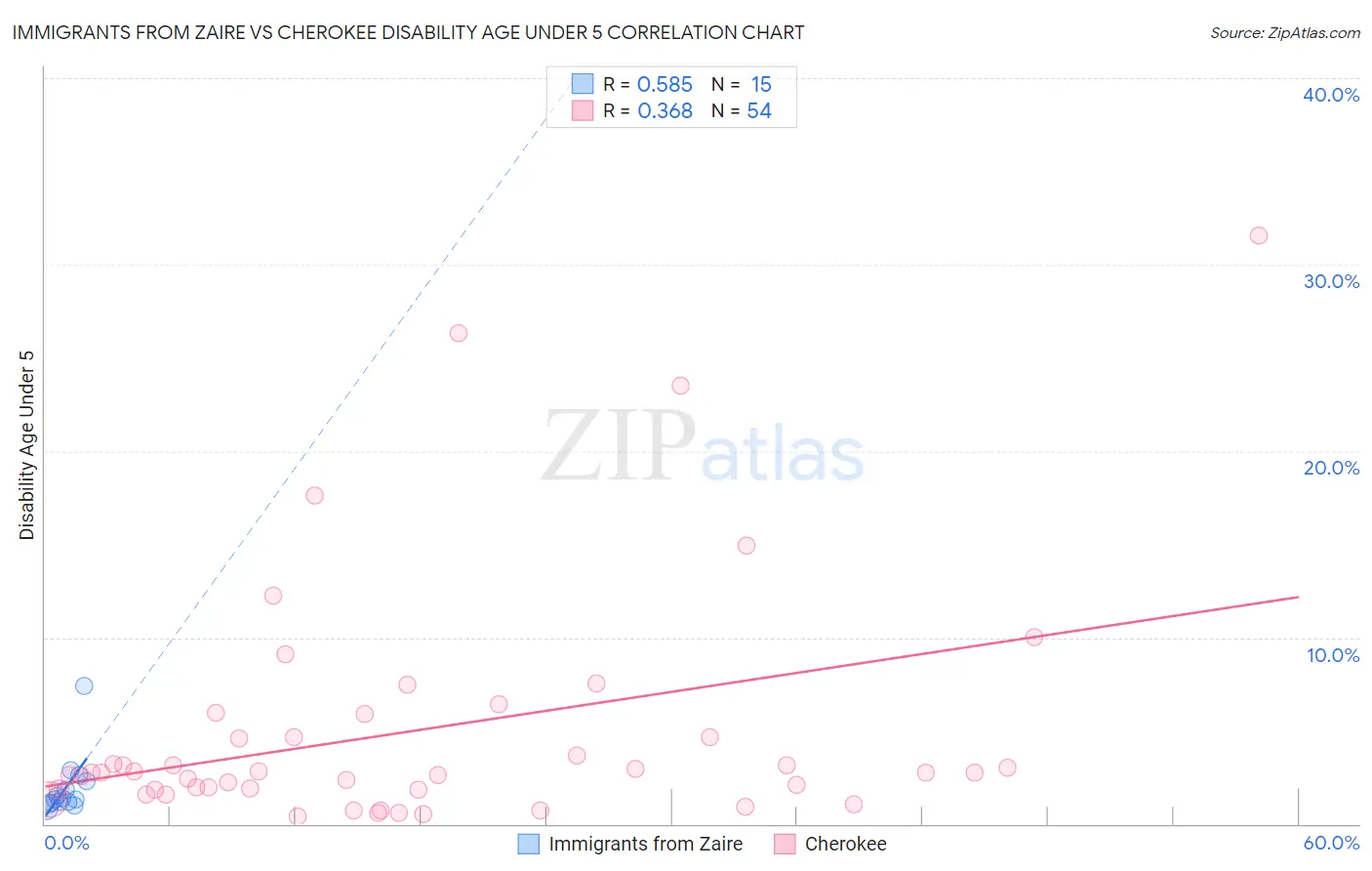Immigrants from Zaire vs Cherokee Disability Age Under 5