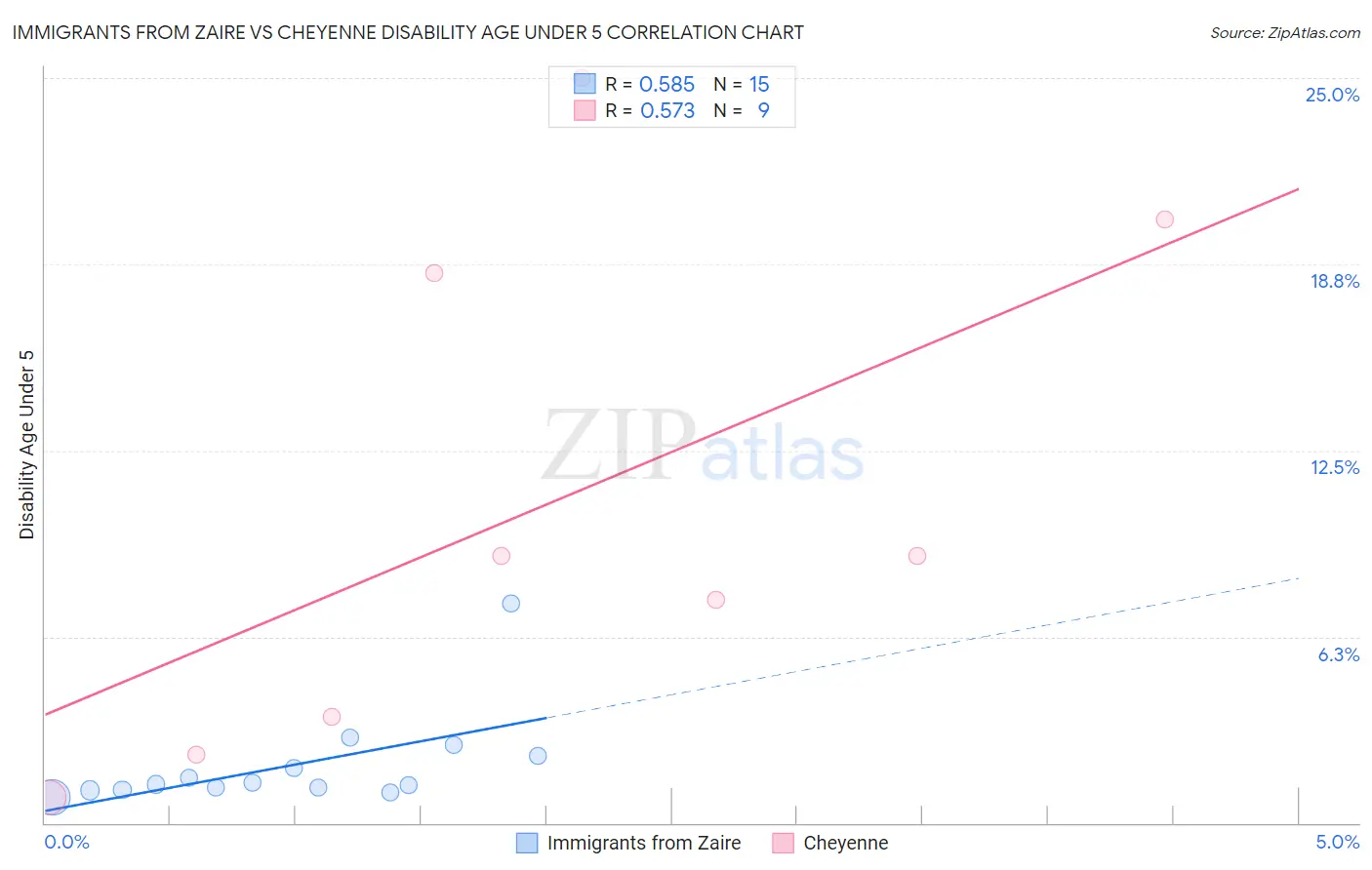 Immigrants from Zaire vs Cheyenne Disability Age Under 5