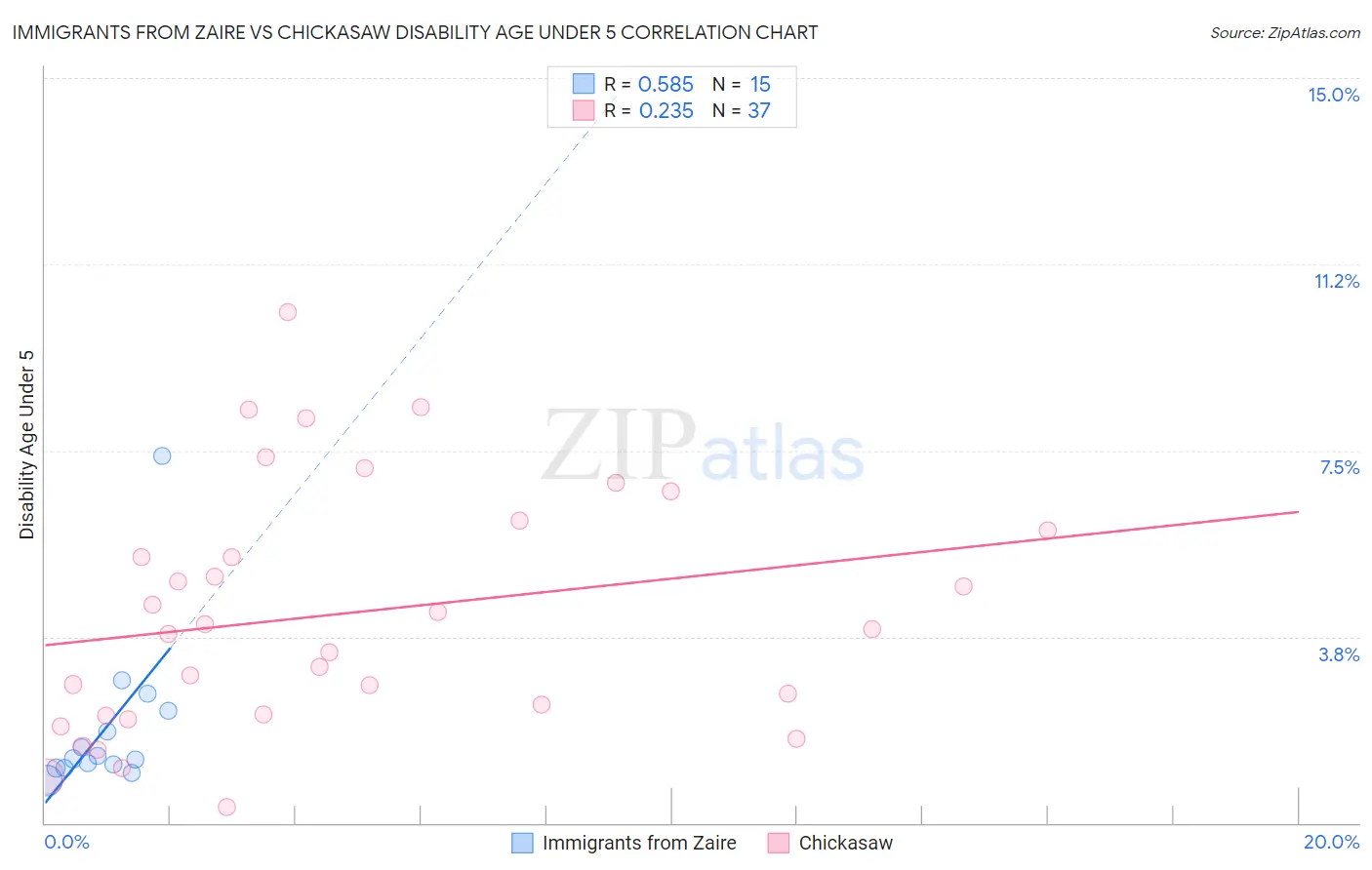 Immigrants from Zaire vs Chickasaw Disability Age Under 5