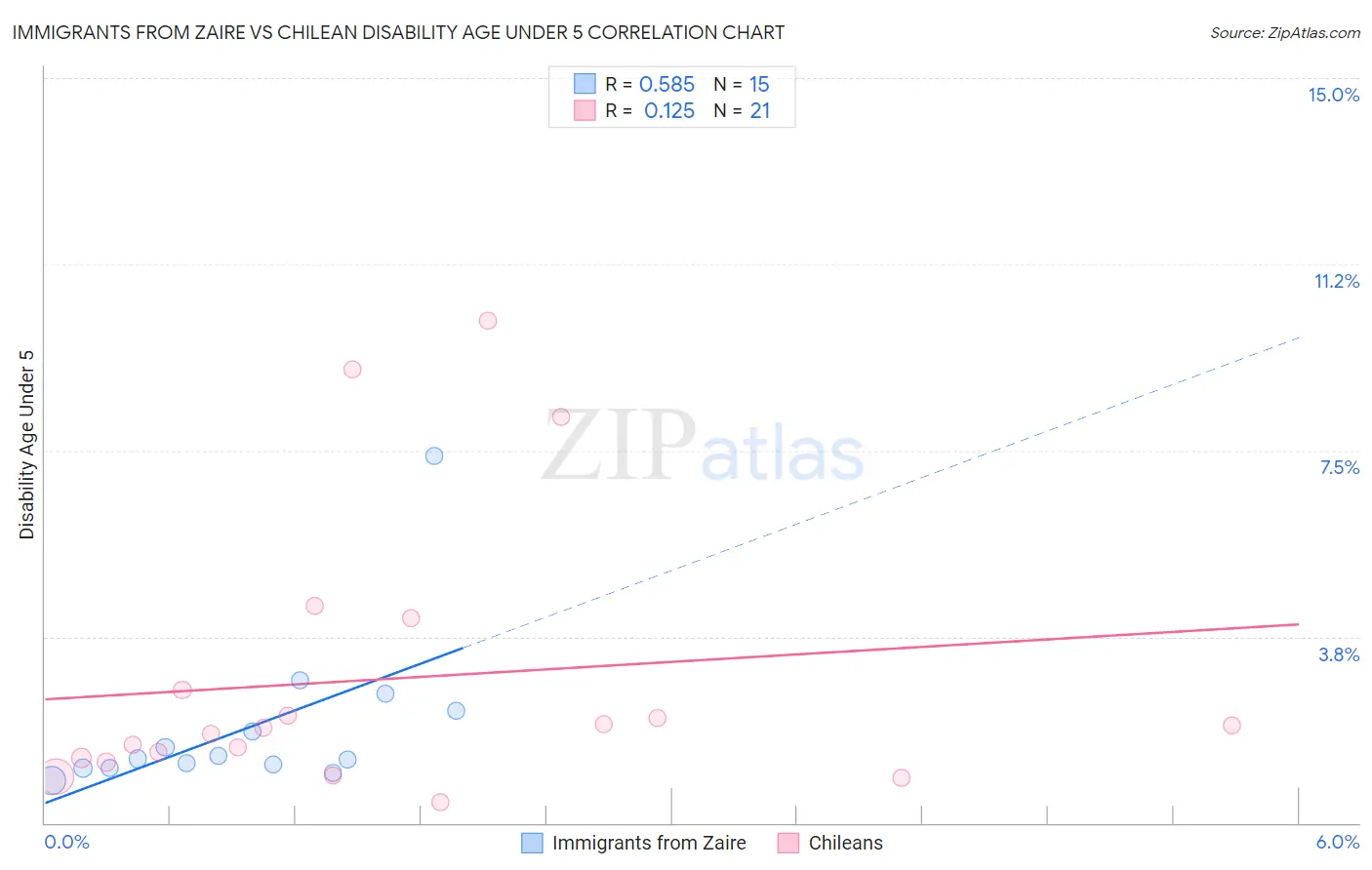 Immigrants from Zaire vs Chilean Disability Age Under 5