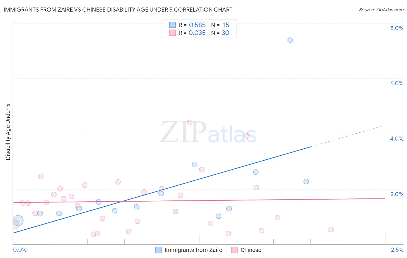 Immigrants from Zaire vs Chinese Disability Age Under 5