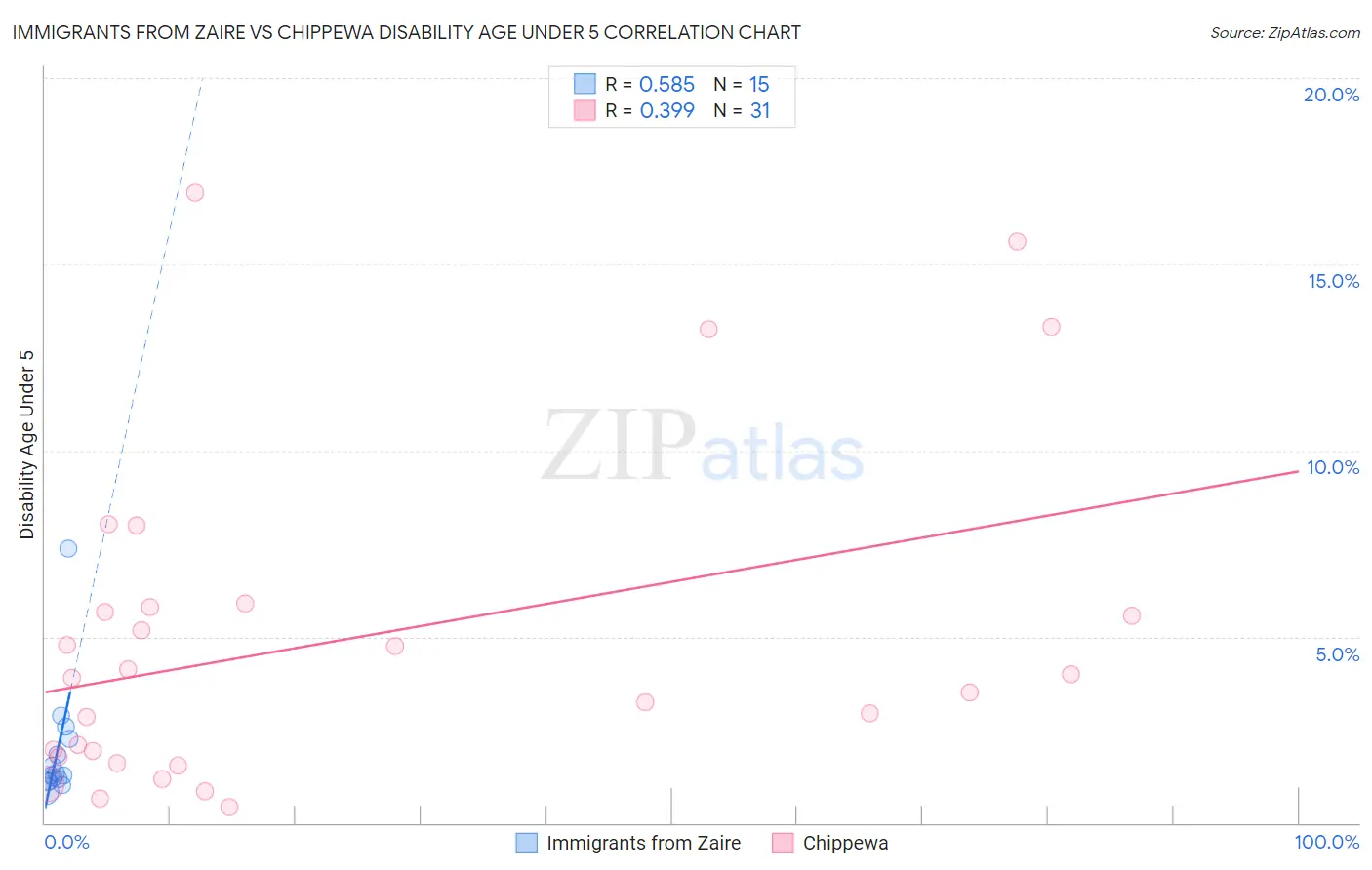Immigrants from Zaire vs Chippewa Disability Age Under 5