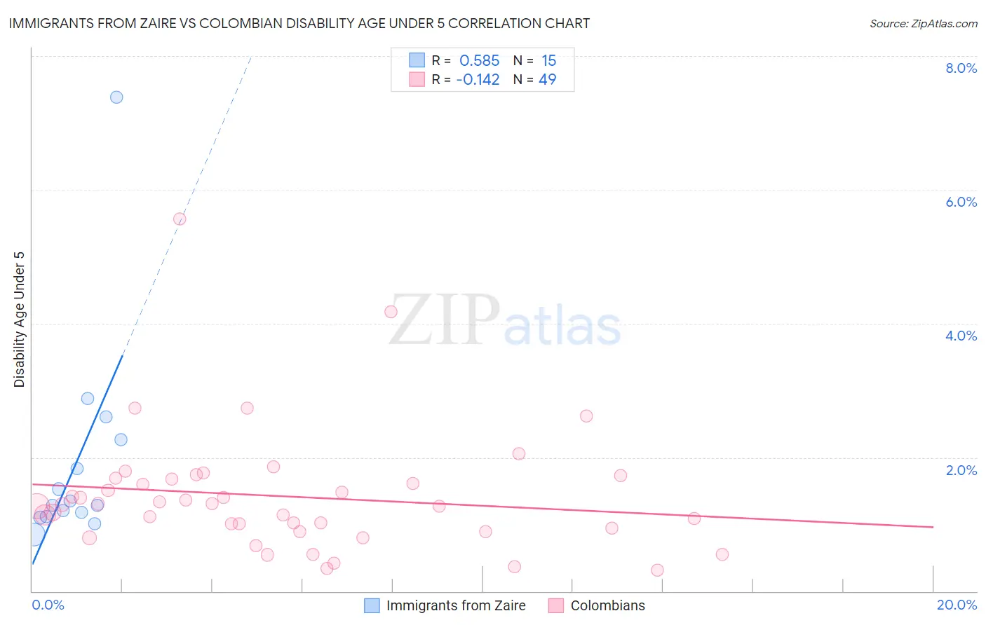 Immigrants from Zaire vs Colombian Disability Age Under 5