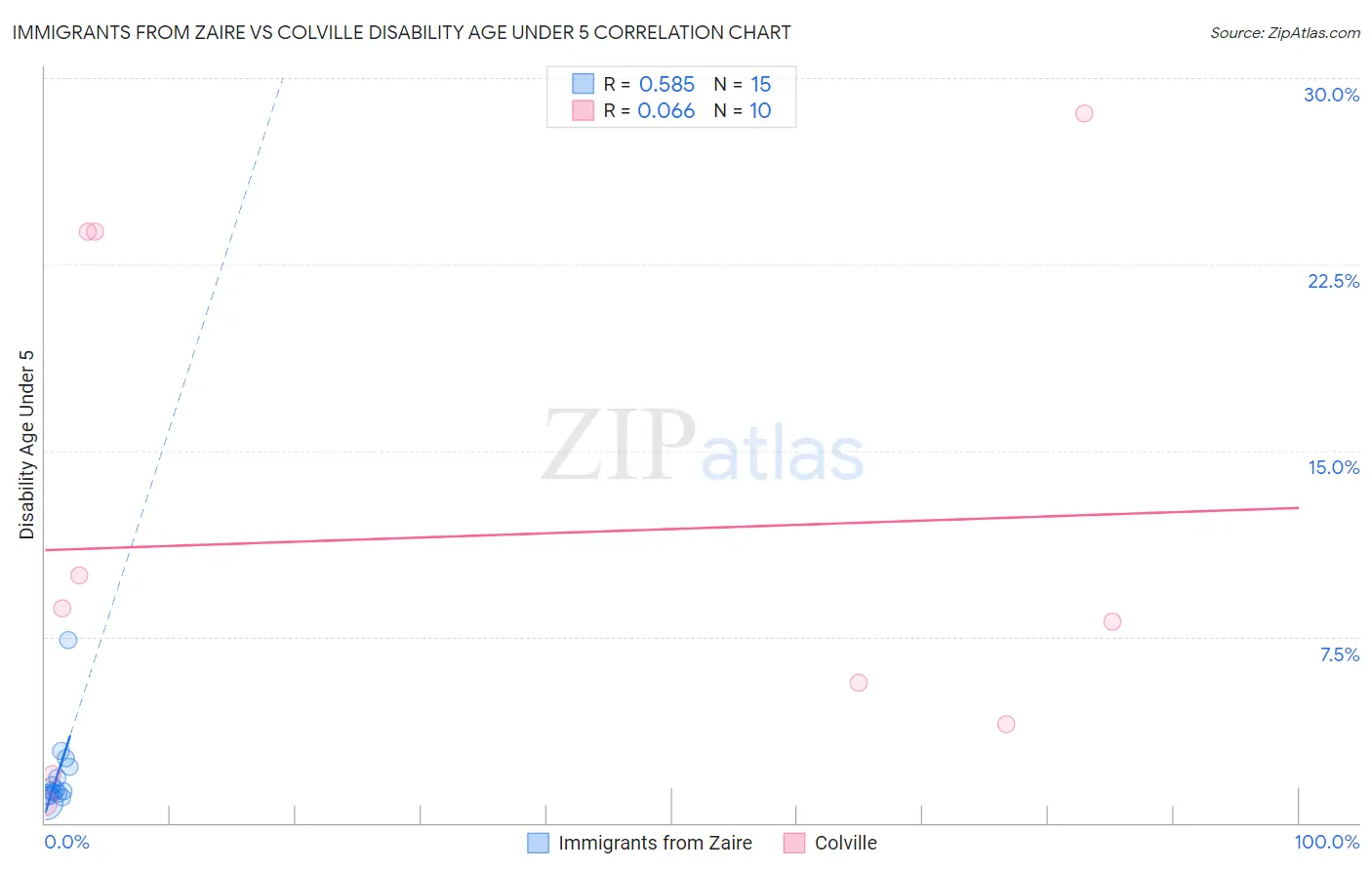 Immigrants from Zaire vs Colville Disability Age Under 5