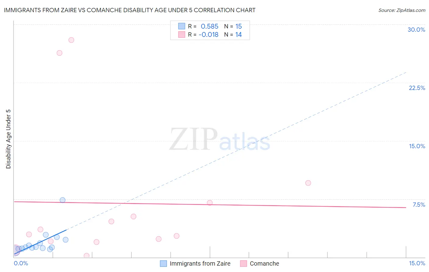 Immigrants from Zaire vs Comanche Disability Age Under 5