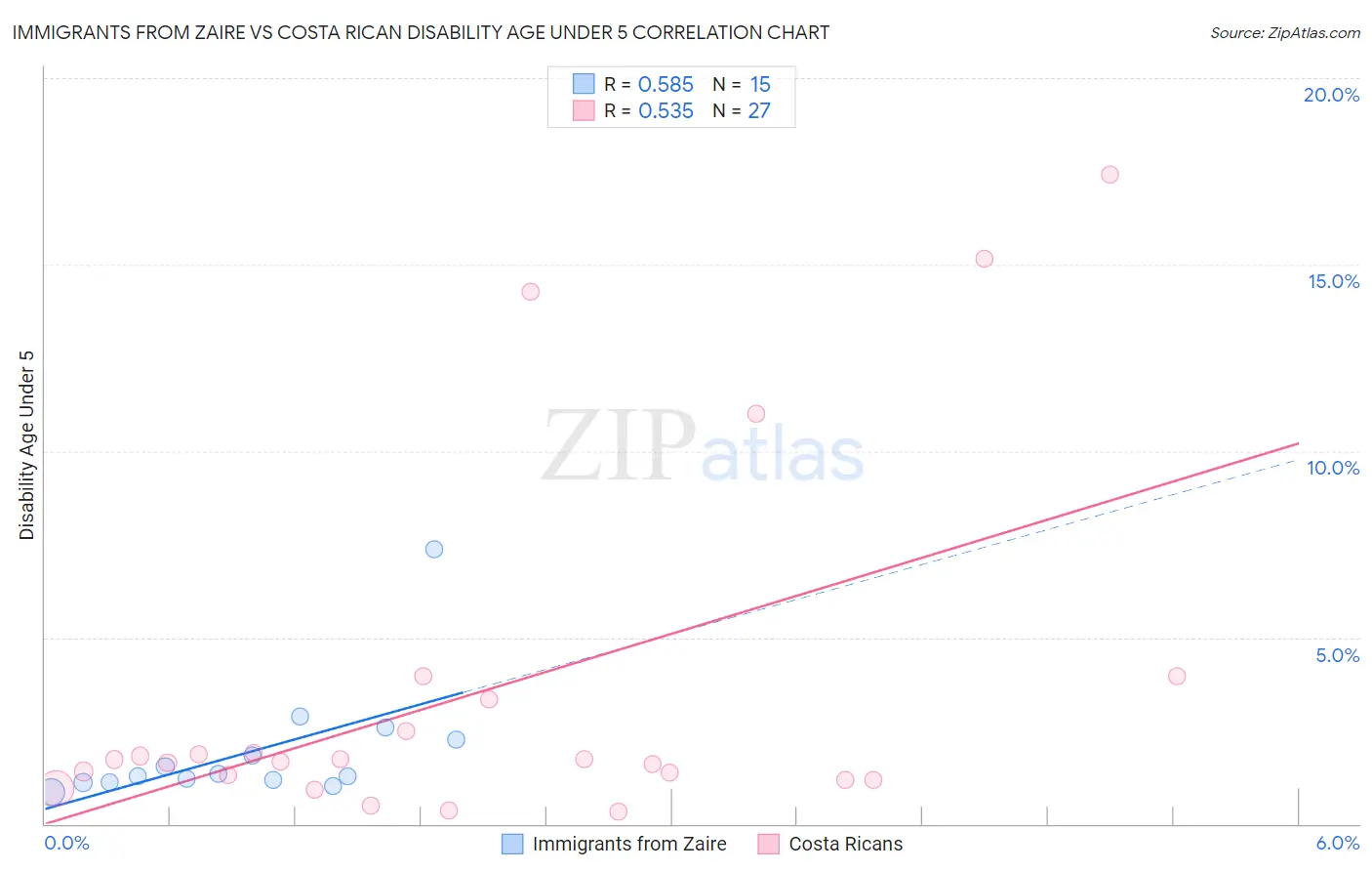 Immigrants from Zaire vs Costa Rican Disability Age Under 5