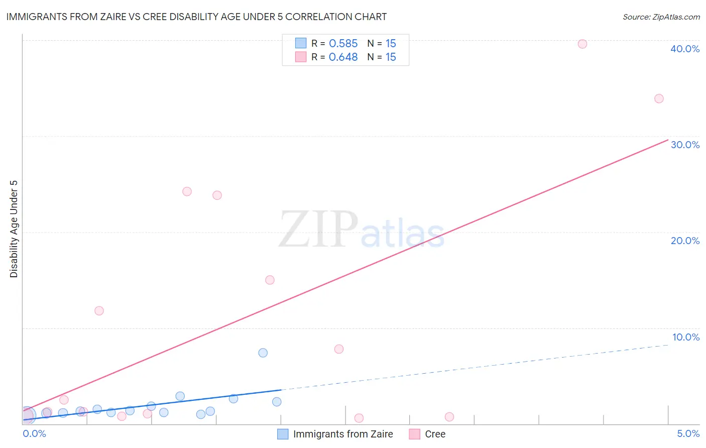 Immigrants from Zaire vs Cree Disability Age Under 5